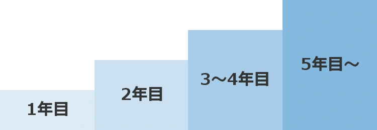 1年目から5年目までのキャリアパスイメージ図