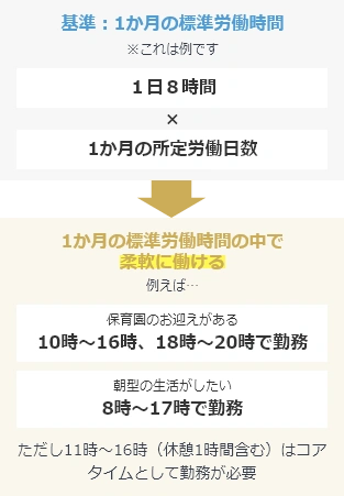 1か月の標準労働時間の中で柔軟に働ける 例えば… 保育園のお迎えがある10時〜16時、18時〜20時で勤務 朝型の生活がしたい8時〜17時で勤務 ただし11時〜16時(休憩1時間含む)はコアタイムとして勤務が必要