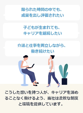 限られた時間の中でも、成果を出し評価されたい 子どもが生まれても、キャリアを継続したい 介護と仕事を両立しながら、働き続けたい こうした想いを持つ人が、キャリアを諦めることなく働けるよう、当社は柔軟な制度と環境を提供しています。